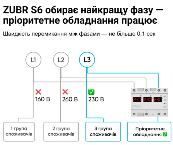Перемикач фаз ZUBR S6-50 red 4820120222771 фото